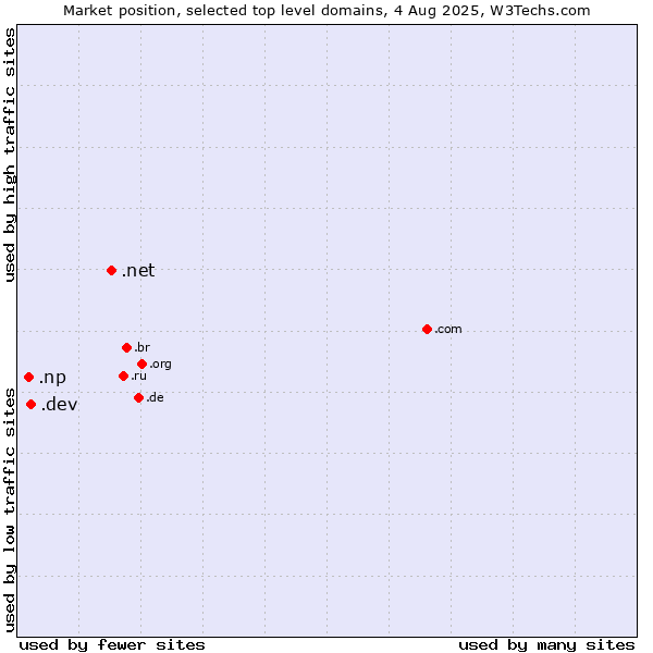 Market position of .net (Network providers) vs. .dev (Dev, projects in development) vs. .np (Nepal)