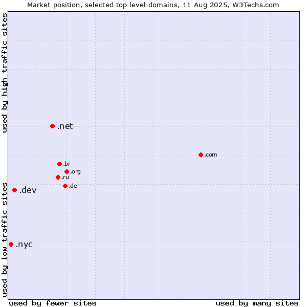 Market position of .net (Network providers) vs. .dev (Dev, projects in development) vs. .nyc (City of New York, USA)