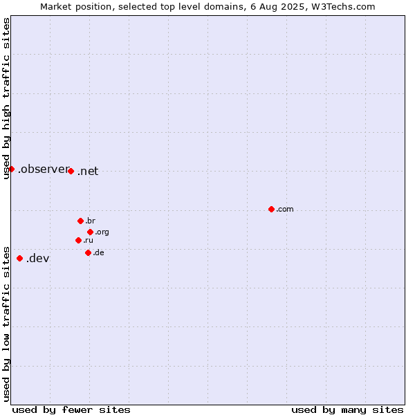 Market position of .net (Network providers) vs. .dev (Dev, projects in development) vs. .observer (Observer brand)