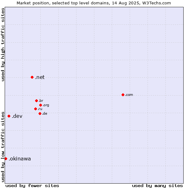 Market position of .net (Network providers) vs. .dev (Dev, projects in development) vs. .okinawa (Region of Okinawa, Japan)