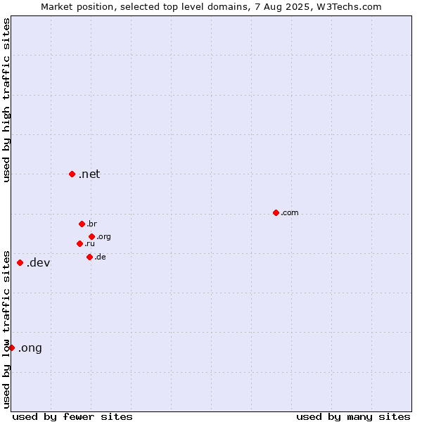 Market position of .net (Network providers) vs. .dev (Dev, projects in development) vs. .ong (Abbreviation for non-government organizations in several languages)