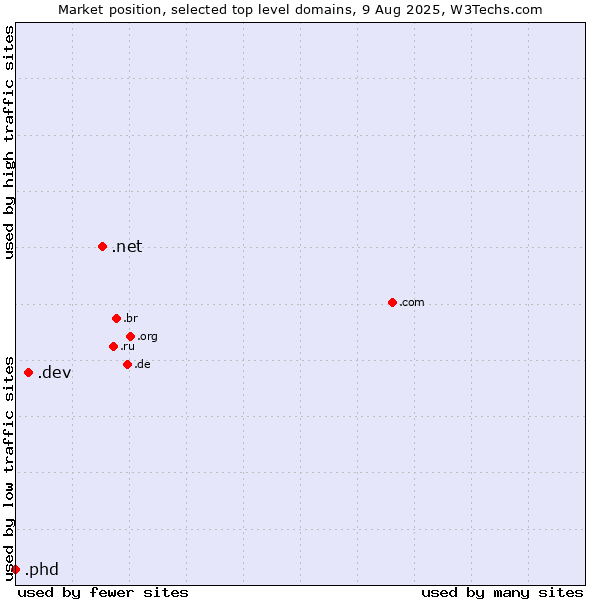 Market position of .net (Network providers) vs. .dev (Dev, projects in development) vs. .phd (Ph.D.)