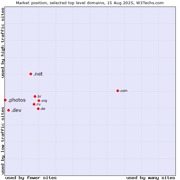 Market position of .net (Network providers) vs. .dev (Dev, projects in development) vs. .photos (Photos)