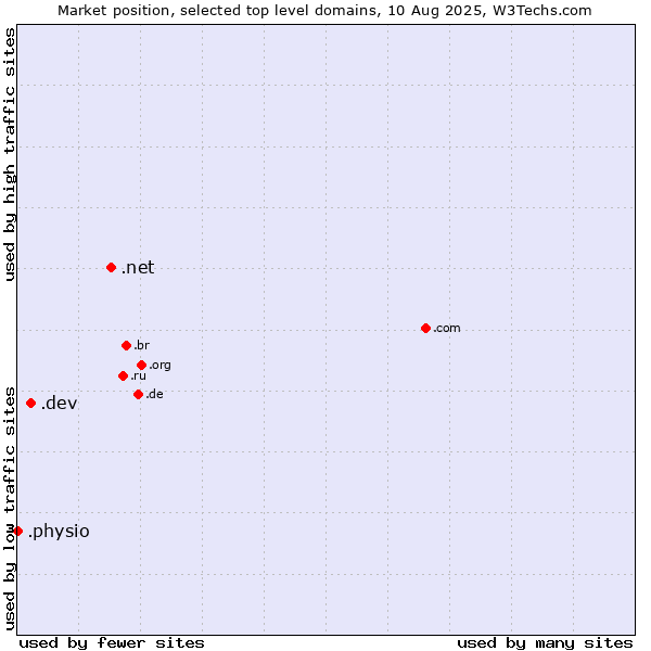 Market position of .net (Network providers) vs. .dev (Dev, projects in development) vs. .physio (Physiotherapy)