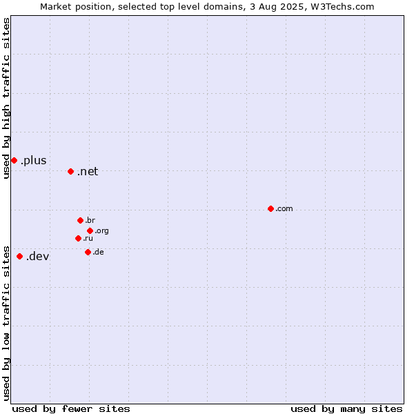 Market position of .net (Network providers) vs. .dev (Dev, projects in development) vs. .plus (Plus)