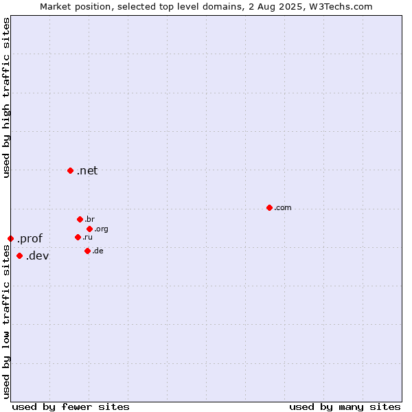 Market position of .net (Network providers) vs. .dev (Dev, projects in development) vs. .prof (Short for professor)