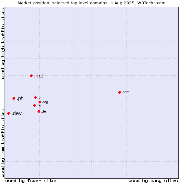 Market position of .net (Network providers) vs. .pt (Portugal) vs. .dev (Dev, projects in development)