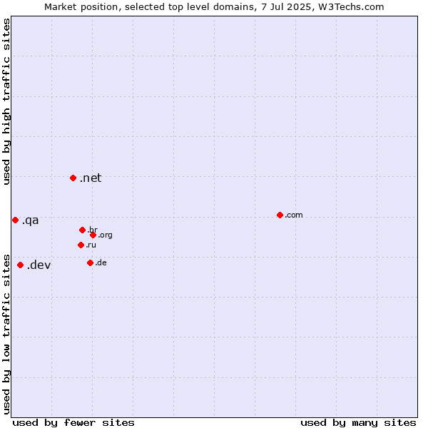 Market position of .net (Network providers) vs. .dev (Dev, projects in development) vs. .qa (Qatar)