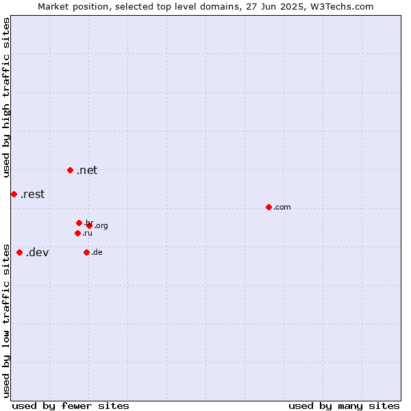 Market position of .net (Network providers) vs. .dev (Dev, projects in development) vs. .rest (Restaurant industry)