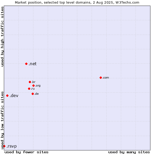Market position of .net (Network providers) vs. .dev (Dev, projects in development) vs. .rsvp (RSVP (French 