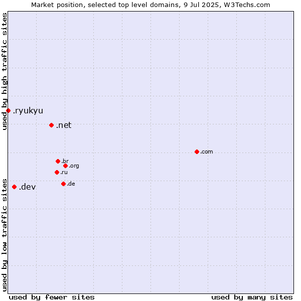 Market position of .net (Network providers) vs. .dev (Dev, projects in development) vs. .ryukyu (Ryukyu, region of Okinawa, Japan)