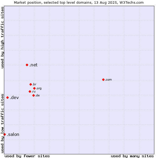 Market position of .net (Network providers) vs. .dev (Dev, projects in development) vs. .salon (Salon)