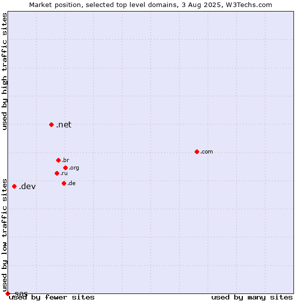 Market position of .net (Network providers) vs. .dev (Dev, projects in development) vs. .sas (SAS Institute brand)