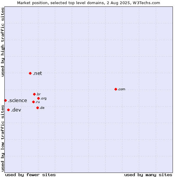 Market position of .net (Network providers) vs. .dev (Dev, projects in development) vs. .science (Science)