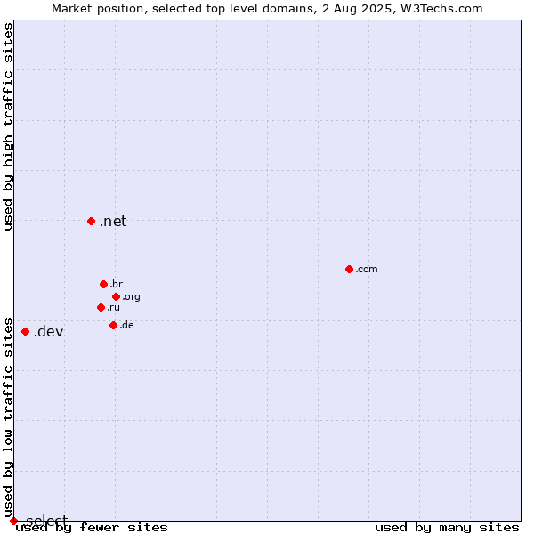 Market position of .net (Network providers) vs. .dev (Dev, projects in development) vs. .select (Select brand)