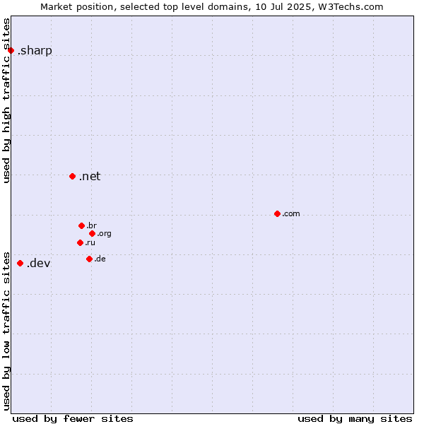 Market position of .net (Network providers) vs. .dev (Dev, projects in development) vs. .sharp (Sharp brand)