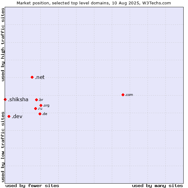 Market position of .net (Network providers) vs. .dev (Dev, projects in development) vs. .shiksha (Hindi for education)