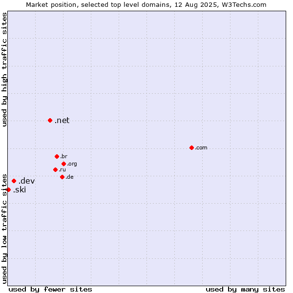 Market position of .net (Network providers) vs. .dev (Dev, projects in development) vs. .ski (Ski sports community )