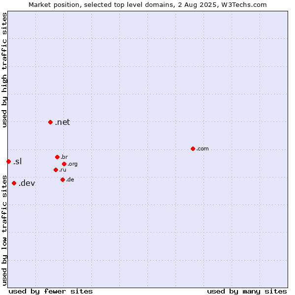 Market position of .net (Network providers) vs. .dev (Dev, projects in development) vs. .sl (Sierra Leone)