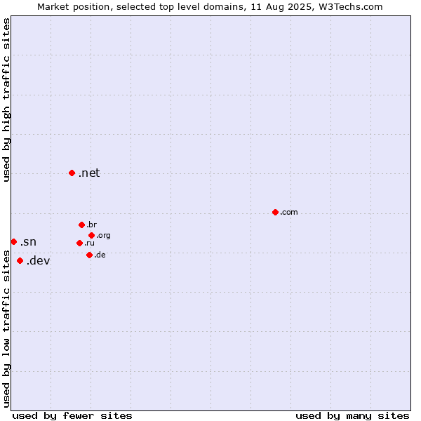 Market position of .net (Network providers) vs. .dev (Dev, projects in development) vs. .sn (Senegal)