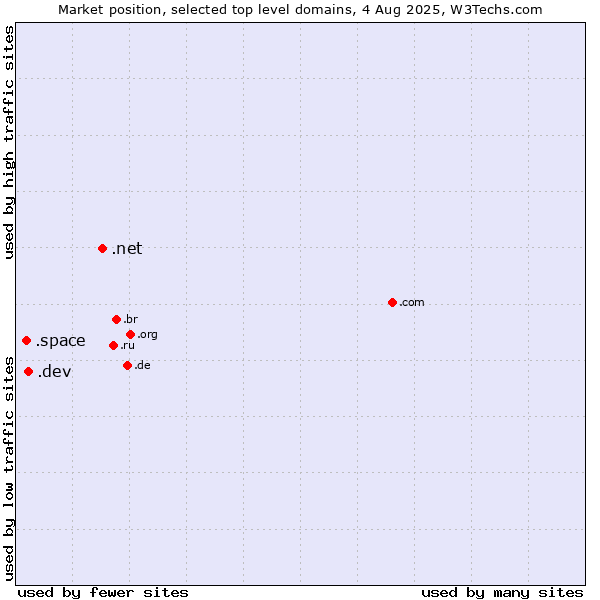 Market position of .net (Network providers) vs. .dev (Dev, projects in development) vs. .space (Space)