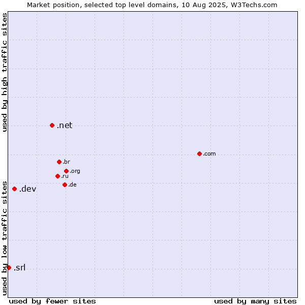 Market position of .net (Network providers) vs. .dev (Dev, projects in development) vs. .srl (SRL for società a responsabilità limitata, LLC in Spanish and Italian)