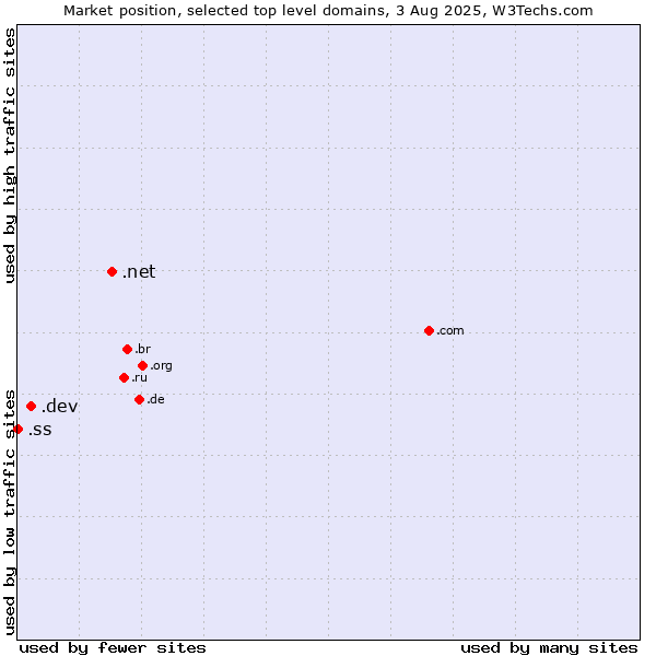 Market position of .net (Network providers) vs. .dev (Dev, projects in development) vs. .ss (South Sudan)