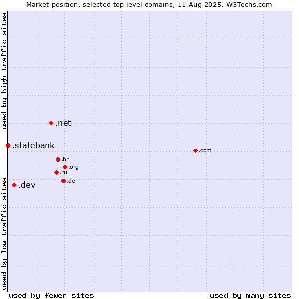 Market position of .net (Network providers) vs. .dev (Dev, projects in development) vs. .statebank (State Bank of India (SBI) brand)