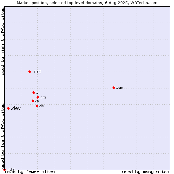 Market position of .net (Network providers) vs. .dev (Dev, projects in development) vs. .stc (Saudi Telecom Company brand)