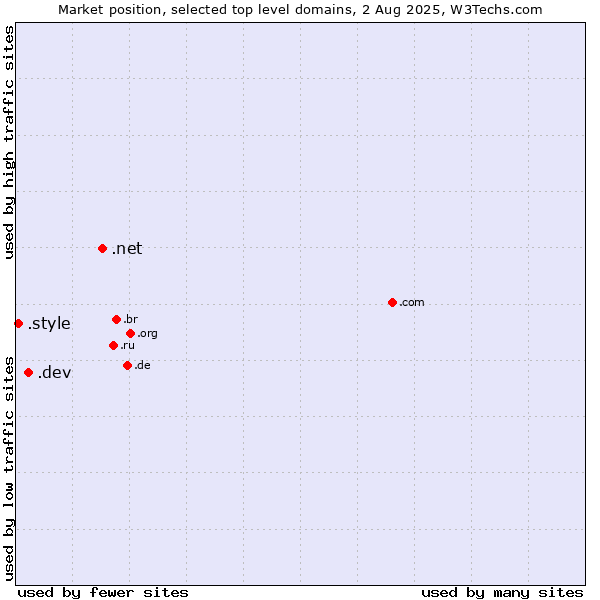 Market position of .net (Network providers) vs. .dev (Dev, projects in development) vs. .style (Style)