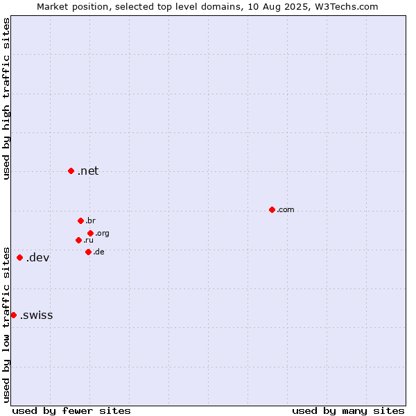 Market position of .net (Network providers) vs. .dev (Dev, projects in development) vs. .swiss (Swiss Confederation)