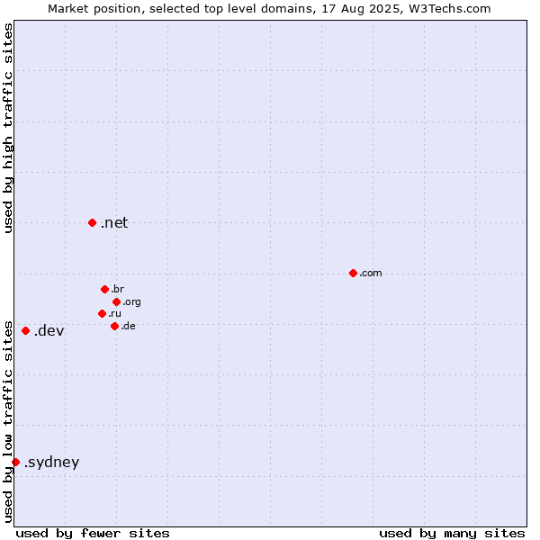 Market position of .net (Network providers) vs. .dev (Dev, projects in development) vs. .sydney (City of Sydney, Australia)