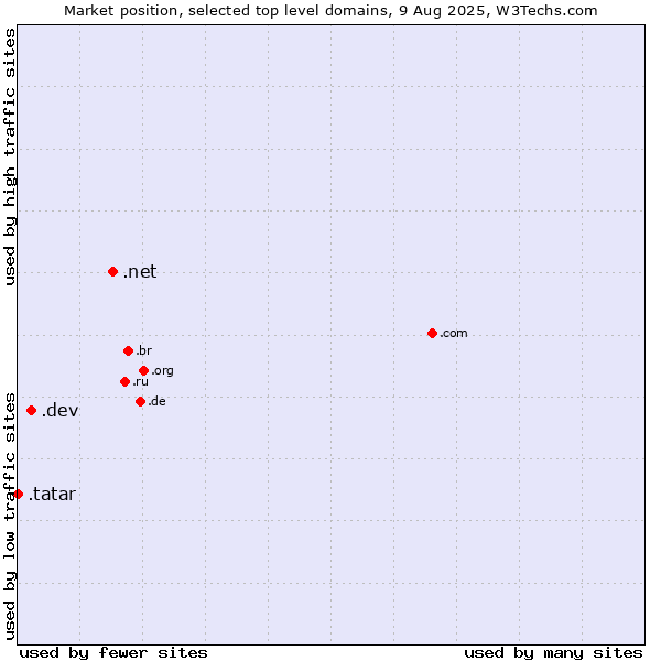 Market position of .net (Network providers) vs. .dev (Dev, projects in development) vs. .tatar (Tatar linguistic and cultural community)