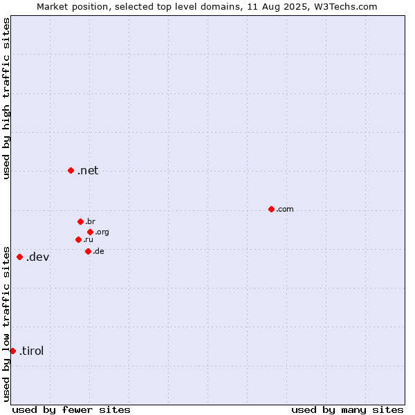 Market position of .net (Network providers) vs. .dev (Dev, projects in development) vs. .tirol (Region of Tyrol, Austria)
