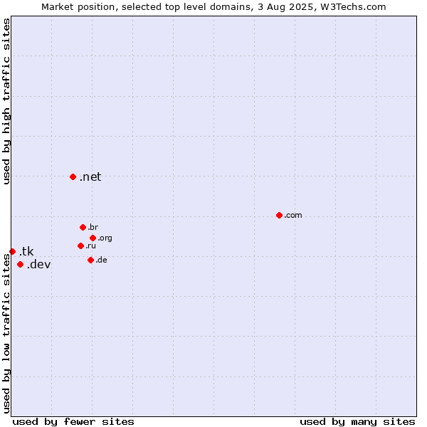 Market position of .net (Network providers) vs. .dev (Dev, projects in development) vs. .tk (Tokelau)