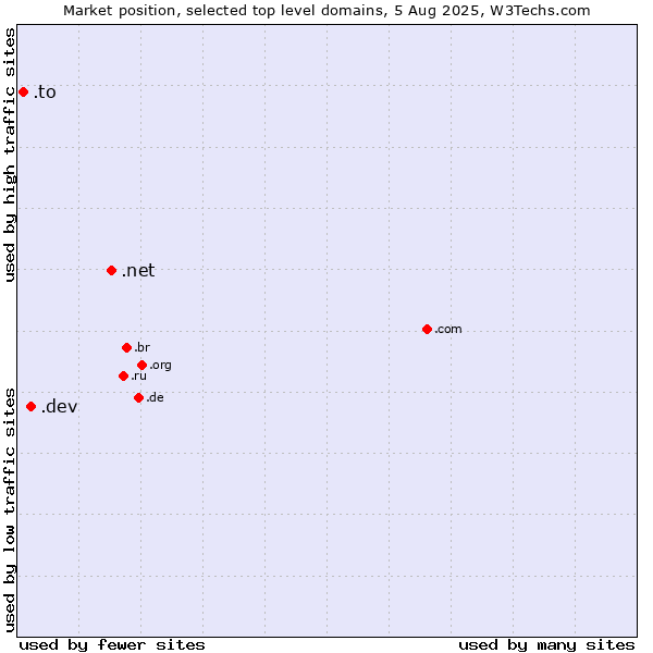 Market position of .net (Network providers) vs. .dev (Dev, projects in development) vs. .to (Tonga)