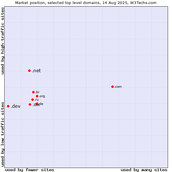 Market position of .uk (United Kingdom) vs. .net (Network providers) vs. .dev (Dev, projects in development)