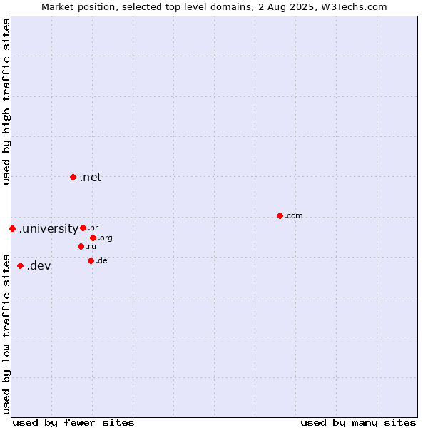 Market position of .net (Network providers) vs. .dev (Dev, projects in development) vs. .university (University)