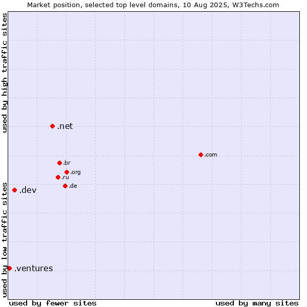 Market position of .net (Network providers) vs. .dev (Dev, projects in development) vs. .ventures (New businesses)