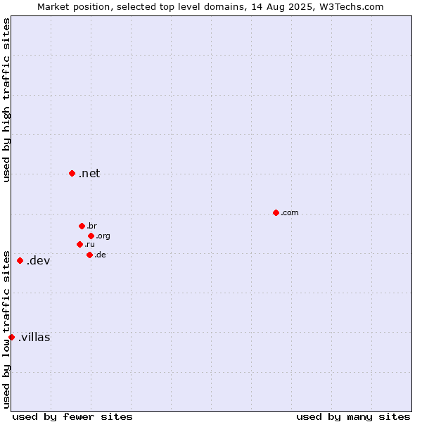 Market position of .net (Network providers) vs. .dev (Dev, projects in development) vs. .villas (Villas)