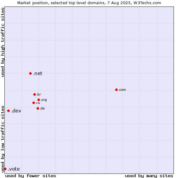 Market position of .net (Network providers) vs. .dev (Dev, projects in development) vs. .vote (Vote)