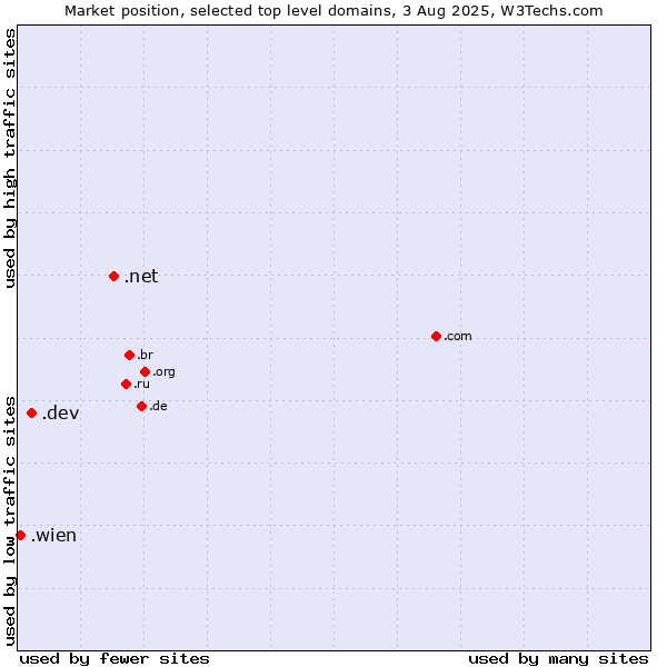 Market position of .net (Network providers) vs. .dev (Dev, projects in development) vs. .wien (City of Vienna (Wien), Austria)