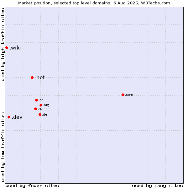 Market position of .net (Network providers) vs. .dev (Dev, projects in development) vs. .wiki (Wiki)