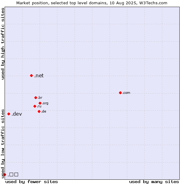 Market position of .net (Network providers) vs. .dev (Dev, projects in development) vs. .中国 (China, Chinese country code)