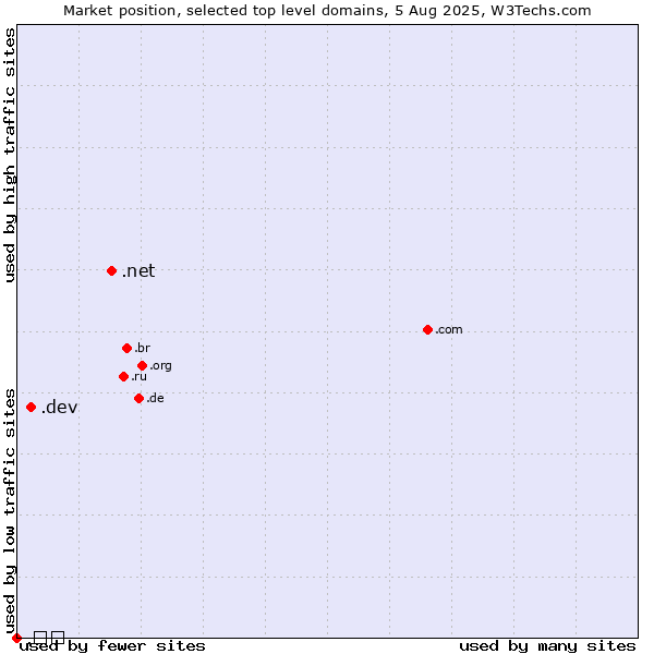Market position of .net (Network providers) vs. .dev (Dev, projects in development) vs. .გე (Georgia, Cyrillic country code)