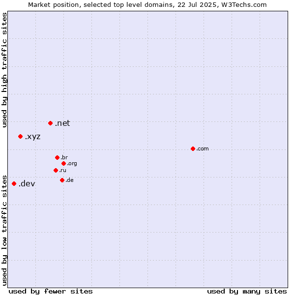 Market position of .net (Network providers) vs. .xyz (XYZ) vs. .dev (Dev, projects in development)