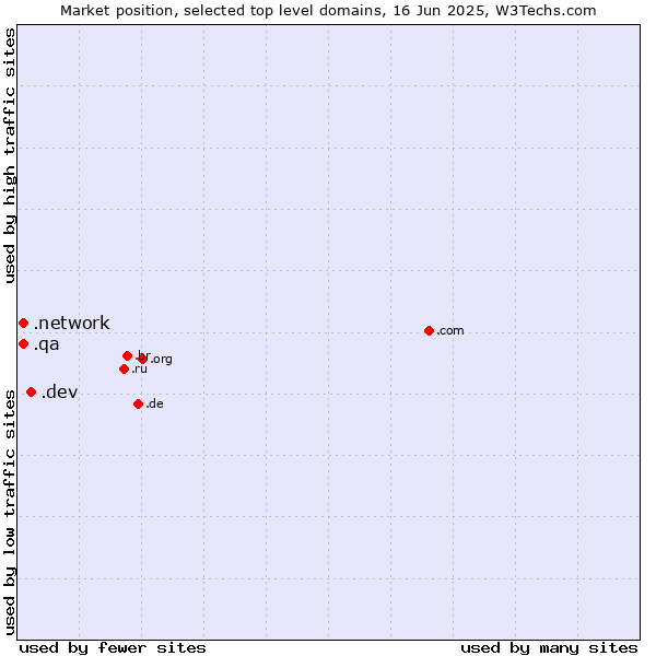 Market position of .dev (Dev, projects in development) vs. .network (Network) vs. .qa (Qatar)
