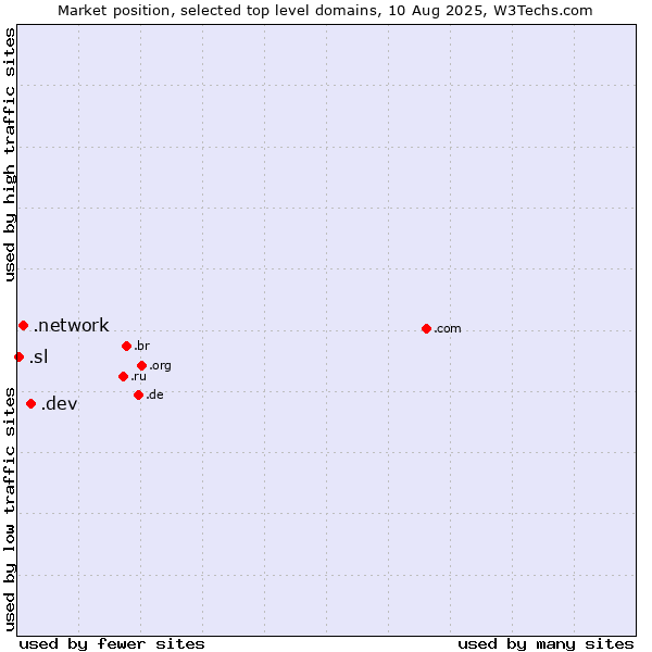 Market position of .dev (Dev, projects in development) vs. .network (Network) vs. .sl (Sierra Leone)