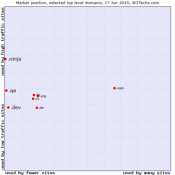 Market position of .dev (Dev, projects in development) vs. .qa (Qatar) vs. .ninja (Ninja)