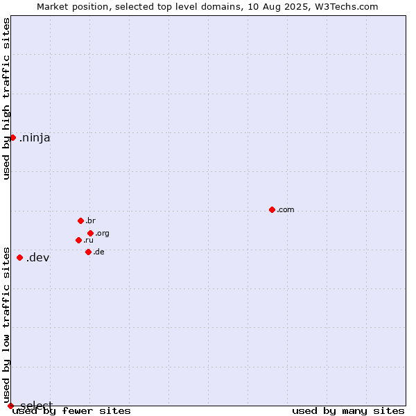 Market position of .dev (Dev, projects in development) vs. .ninja (Ninja) vs. .select (Select brand)